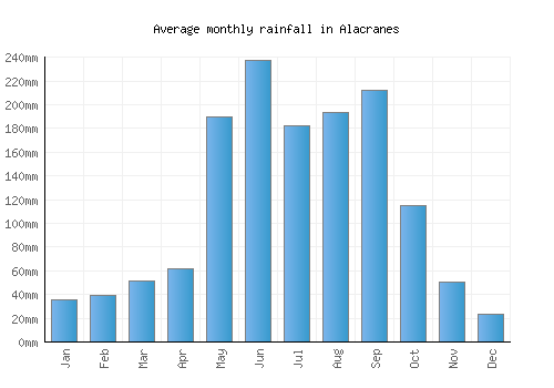 Alacranes monthly rainfall chart (mm)