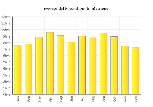 Alacranes average daily sunshine chart