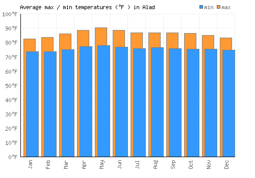 Alad average minimum / maximum temperatures (Fahrenheit)