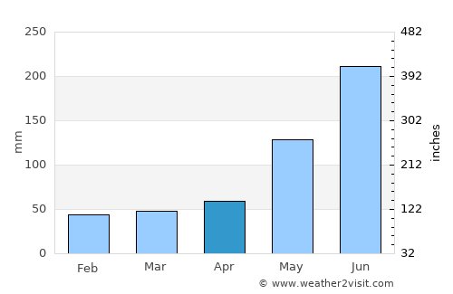Alad average rain in April
