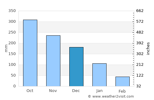 Alad average rain in December