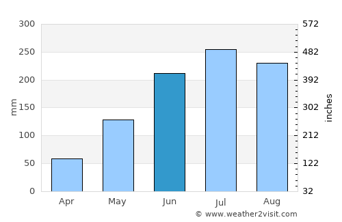 Alad average rain in June