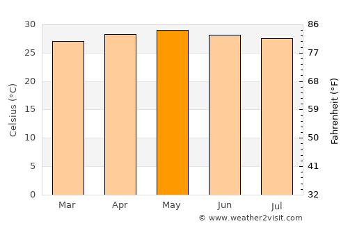 Alad average temperature in May