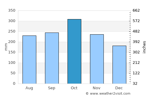 Alad average rain in October