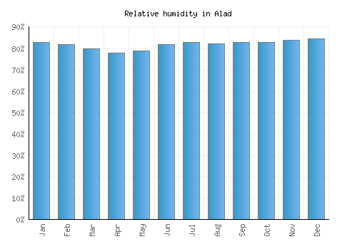 Alad relative humidity averages