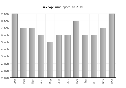 Alad average winspeed by month (mph)