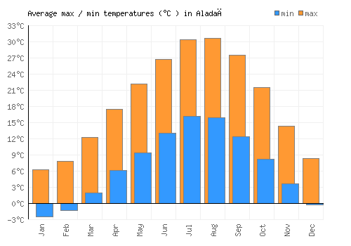 Aladağ average minimum / maximum temperatures (Celsius)