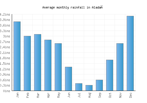 Aladağ monthly rainfall chart (inches)