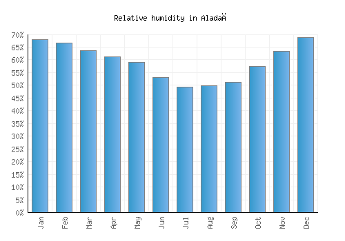 Aladağ relative humidity averages