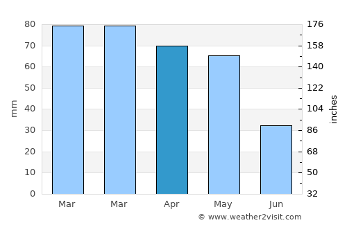 Aladağ average rain in April