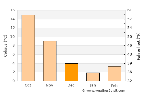 Aladağ average temperature in December