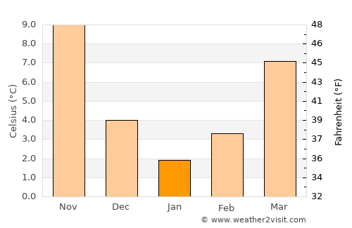 Aladağ average temperature in January