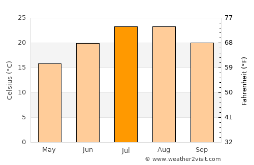Aladağ average temperature in July