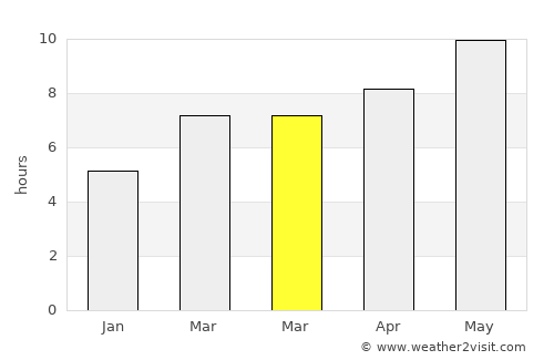 Aladağ average rain in March