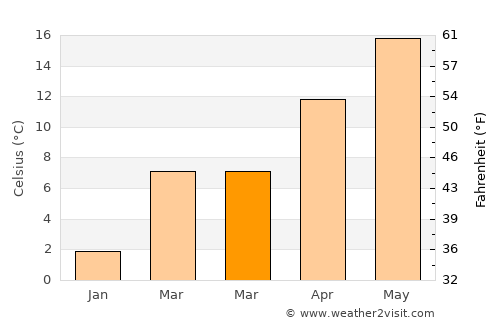 Aladağ average temperature in March