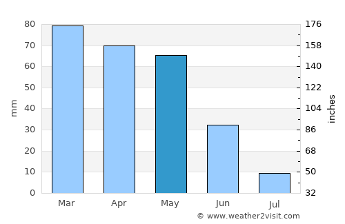 Aladağ average rain in May