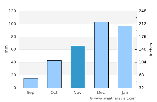 Aladağ average rain in November
