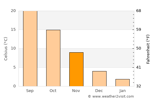Aladağ average temperature in November
