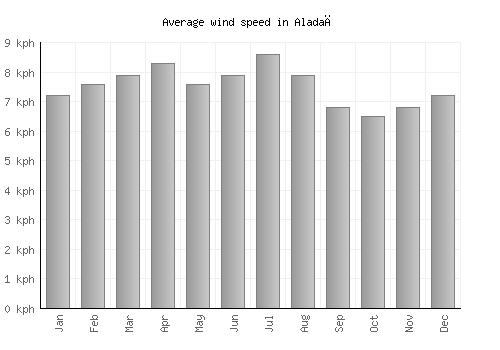 Aladağ average winspeed by month (km/h)