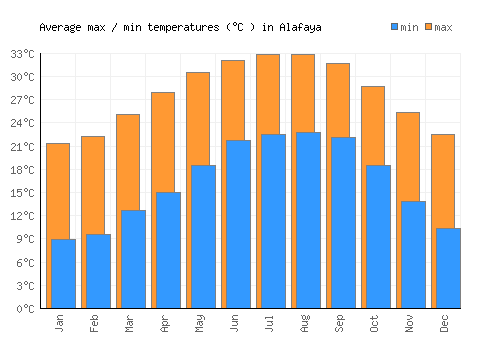Alafaya average minimum / maximum temperatures (Celsius)