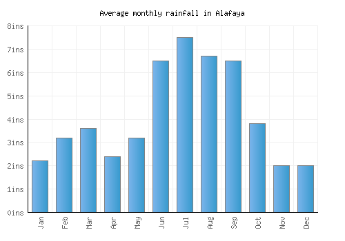 Alafaya monthly rainfall chart (inches)