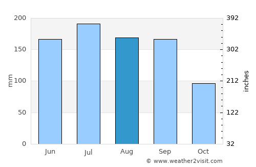 Alafaya average rain in August