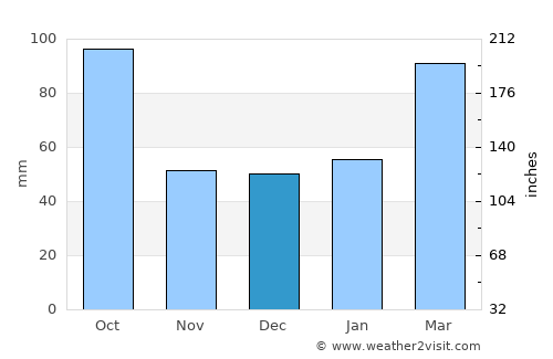 Alafaya average rain in December