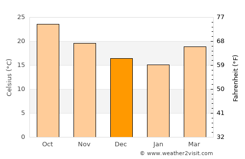 Alafaya average temperature in December