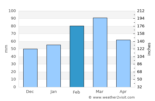 Alafaya average rain in February