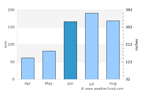 Alafaya average rain in June