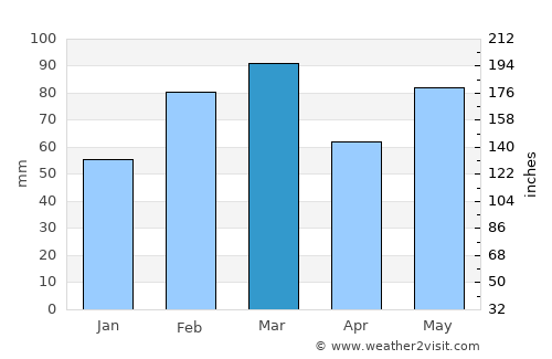 Alafaya average rain in March