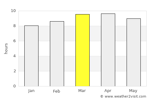 Alafaya average rain in March