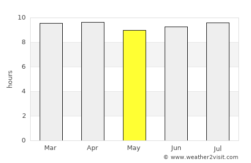 Alafaya average rain in May