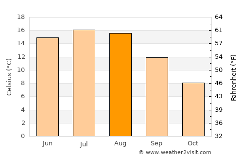 Alafors average temperature in August