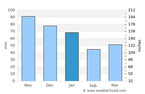Alafors average rain in January