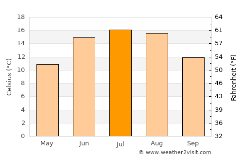Alafors average temperature in July