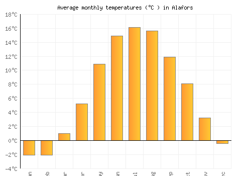 Alafors average temperature chart (Celsius)