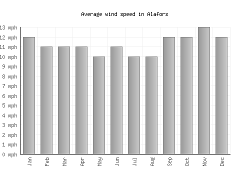 Alafors average winspeed by month (mph)