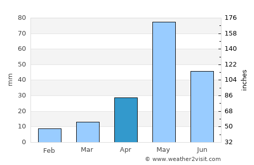 Alagāpuram average rain in April