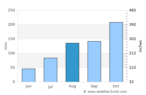 Alagāpuram average rain in August