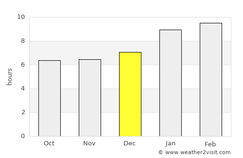 Alagāpuram average rain in December