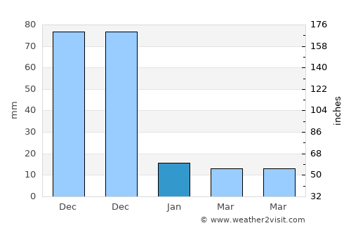 Alagāpuram average rain in January