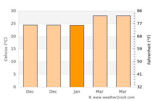 Alagāpuram average temperature in January