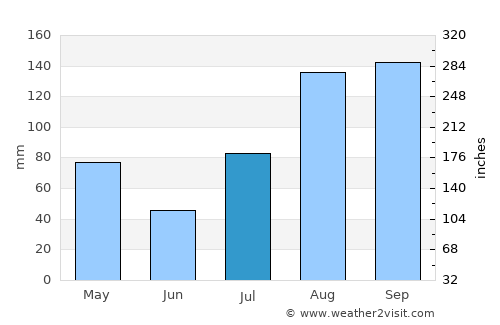 Alagāpuram average rain in July