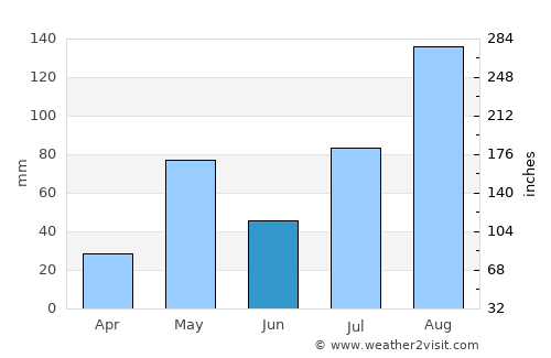 Alagāpuram average rain in June