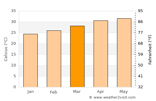 Alagāpuram average temperature in March