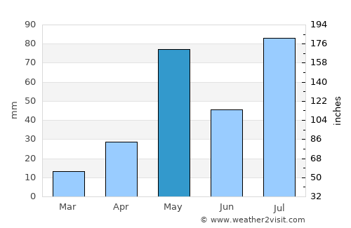 Alagāpuram average rain in May