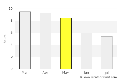 Alagāpuram average rain in May
