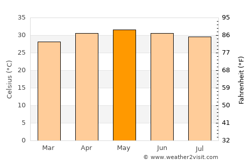 Alagāpuram average temperature in May