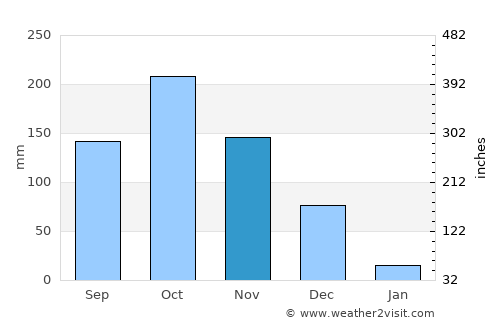 Alagāpuram average rain in November